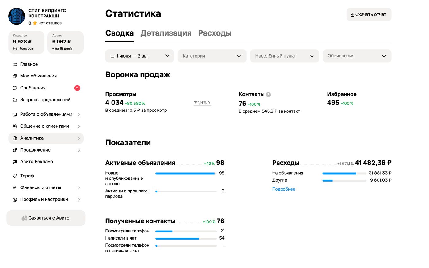 Статистика Авито после перезапуска