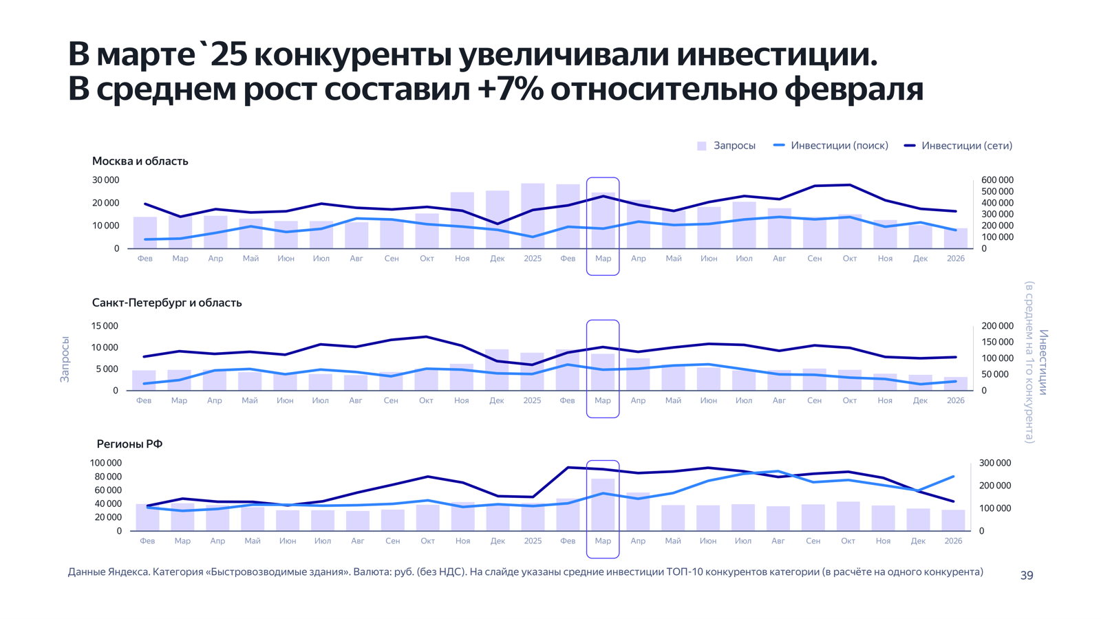 Отчёт Яндекса: инвестиции конкурентов по регионам, категория «Быстровозводимые здания»