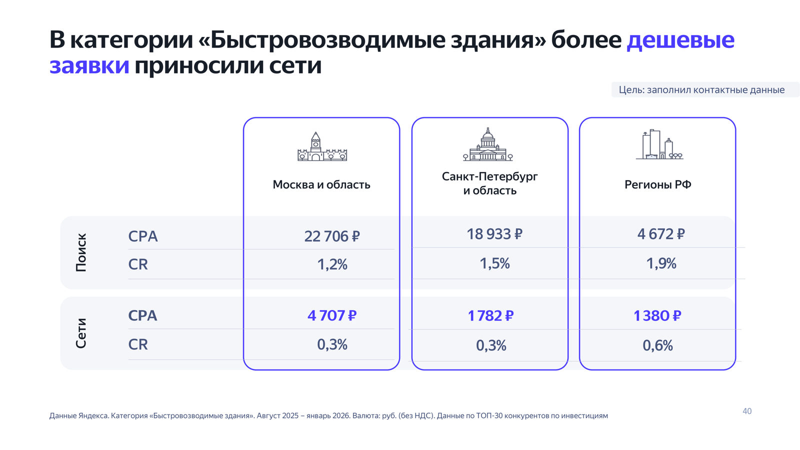 Отчёт Яндекса: CPA и CR конкурентов по регионам