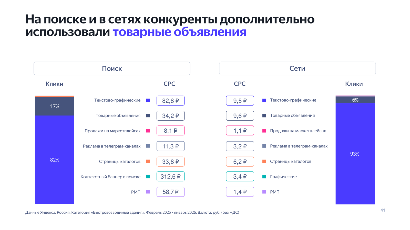 Отчёт Яндекса: форматы объявлений конкурентов, поиск и сети