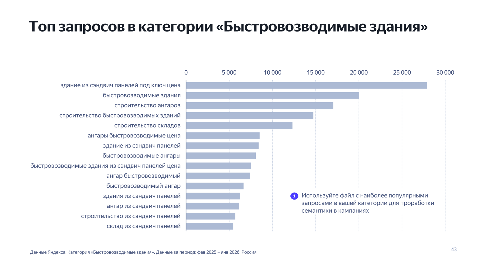 Отчёт Яндекса: топ запросов в категории «Быстровозводимые здания»