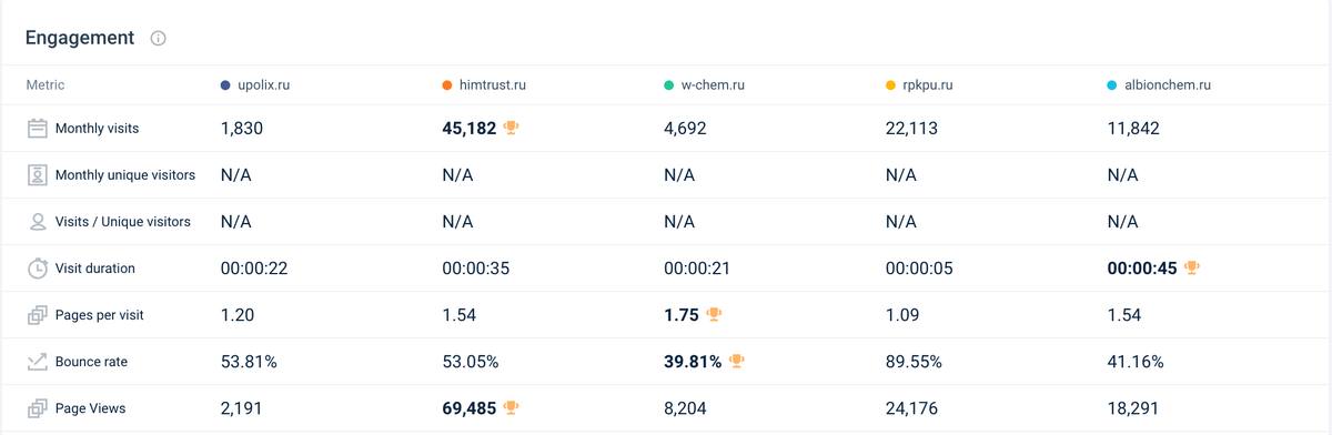 Сравнение трафика конкурентов на старте